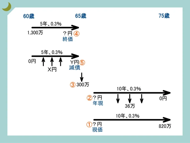 6つの係数の矢印組み合わせ